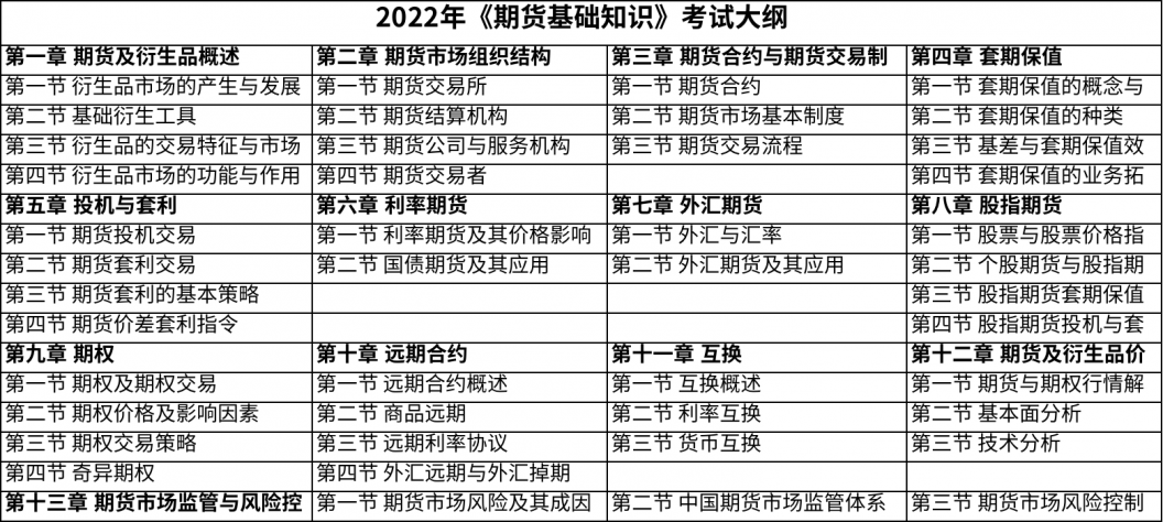 2022年最新期货从业资格考试大纲，含期货投资分析考试大纲