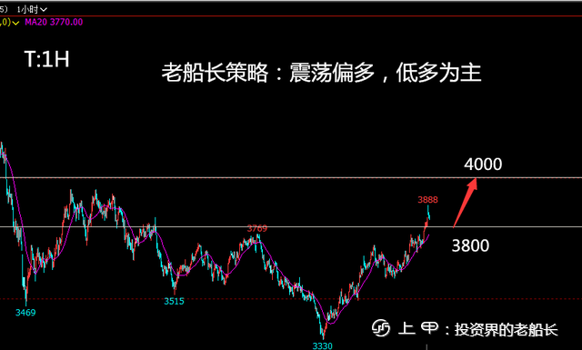 投资老船长：12.5原油螺纹焦炭铁矿豆粕乙二醇纸浆棕榈走势附上