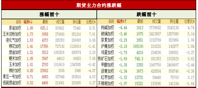 商品期货每日收评 星期一