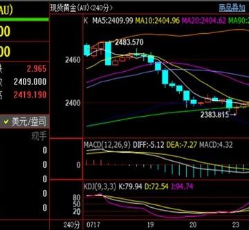 刘铭诚：7.24下半周黄金价格低多看涨，期货黄金原油分析操作建议