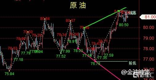 周评：黄金持续震荡走低、原油高点难以延续