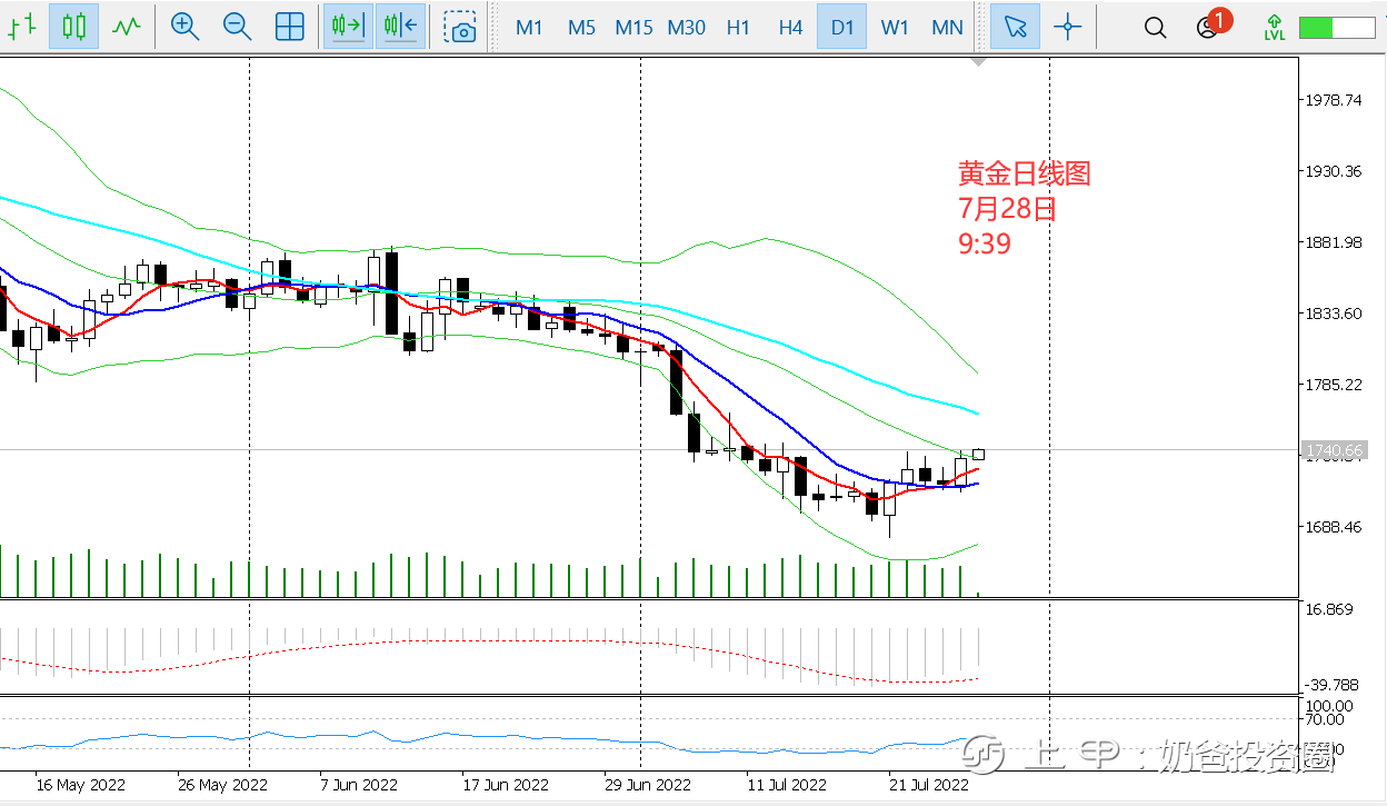 7.28日评—奶爸投资圈：美联储如期加息75基点，美元回落金价走