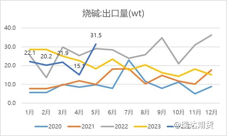 【数据分析】烧碱5月进出口数据分析