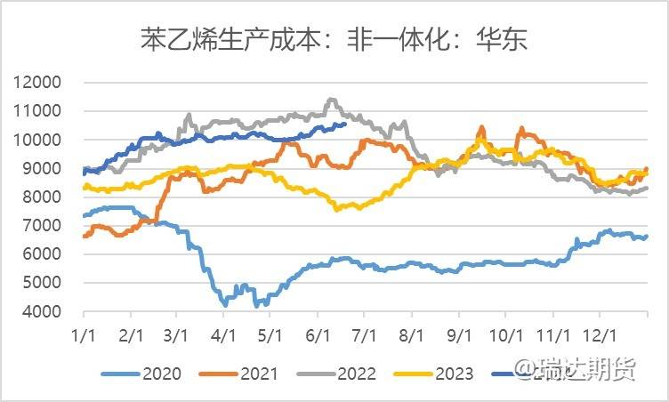 【数据分析】苯乙烯供应分析