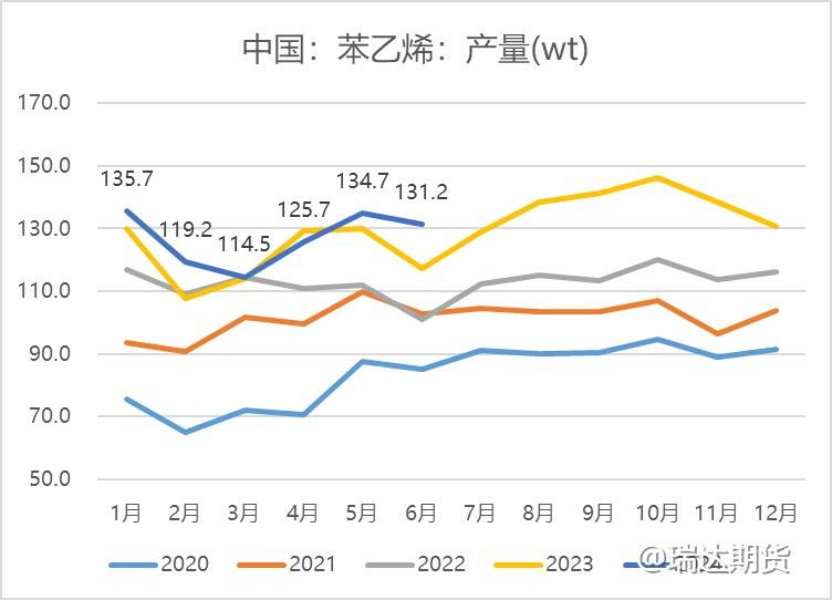 【数据分析】苯乙烯供应分析