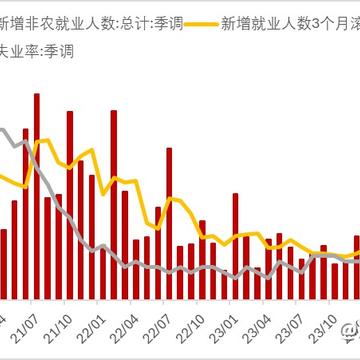 【数据分析】6月非农就业数据点评：就业市场需求分化，拐点或将到来