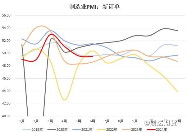 【数据分析】6月pmi分析：价格压力得到缓解，新动能增长势头较强