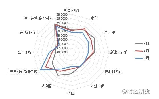 【数据分析】6月pmi分析：价格压力得到缓解，新动能增长势头较强