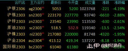 商品期货互有涨跌，沪银跌超4%，沪锡、沪锌等跌逾2%