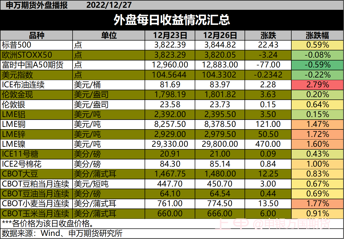 【1227申万早参】商品普涨，油脂涨幅居前！