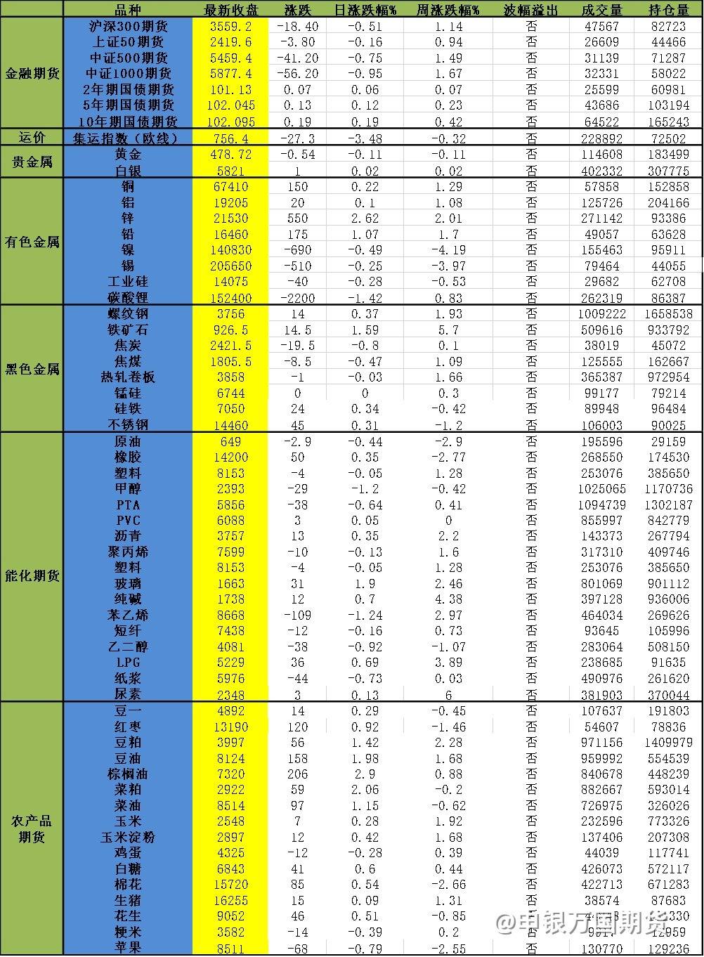 【1102申万收评】油脂板块大幅拉升！棕榈、菜粕涨超2%