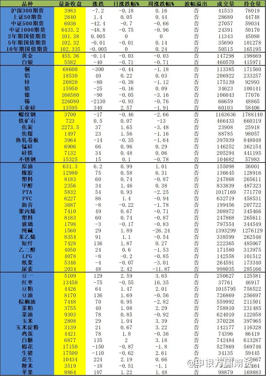 【0809申万收评】郑糖主力增仓大涨2%