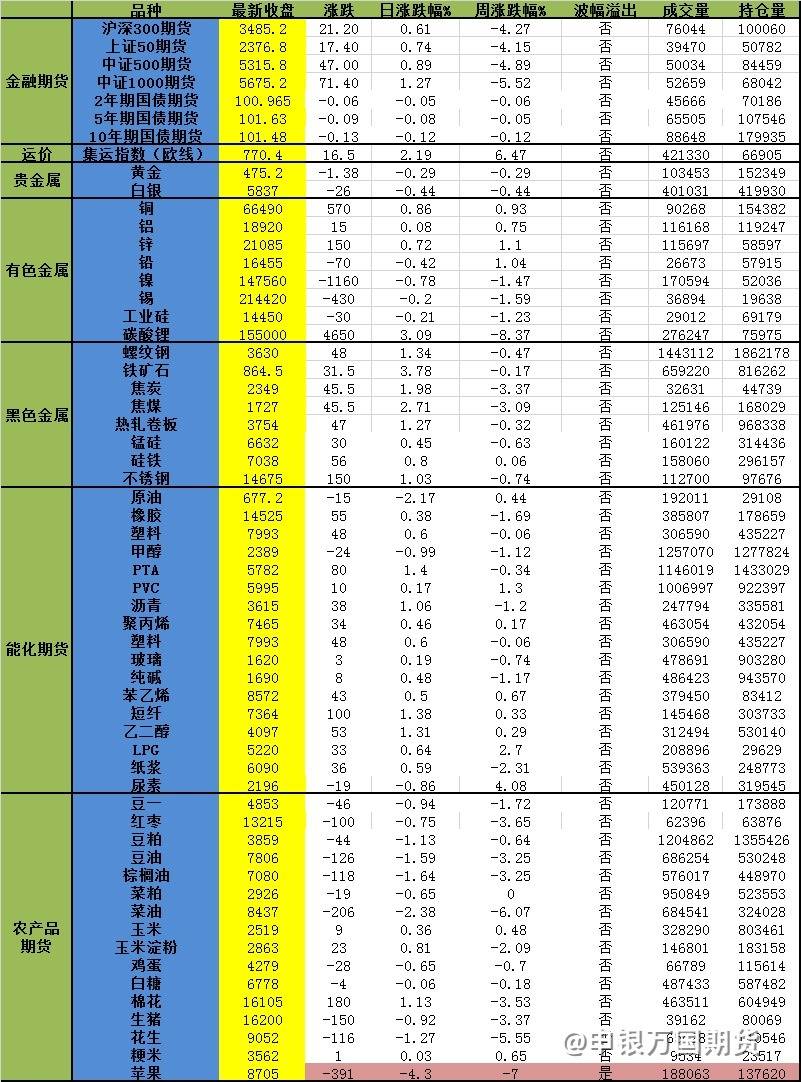 【1024申万收评】情绪转暖！黑色系率先止跌反弹，铁矿涨超3%