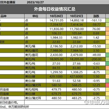 【1027申万早评】数据亮眼，美股遭殃