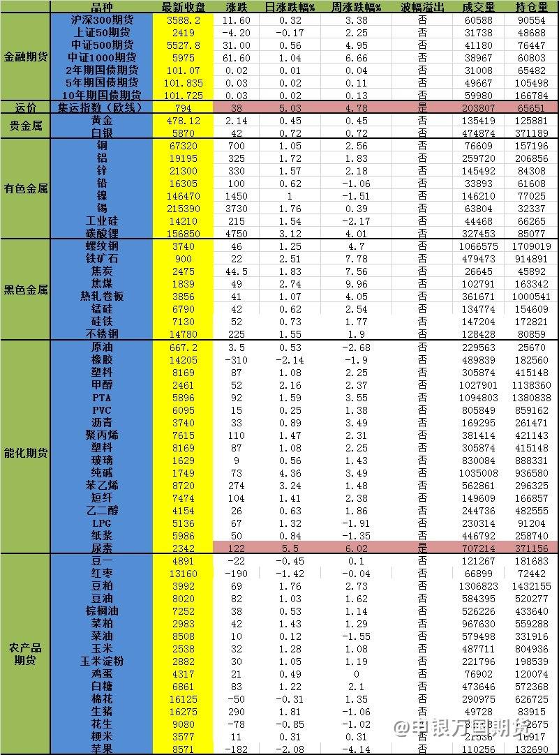 【1030申万收评】多头拉升！纯碱涨超4%，碳酸锂涨超3%