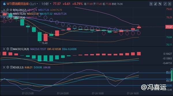 冯喜运：7.24晚间黄金原油价格走势分析及黄金原油操作建议