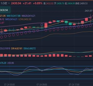 冯喜运：7.25期货黄金原油今日行情预测及独家操作建议