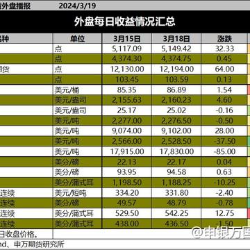 【3月19日申万早评】春回大地，商品红肥绿瘦